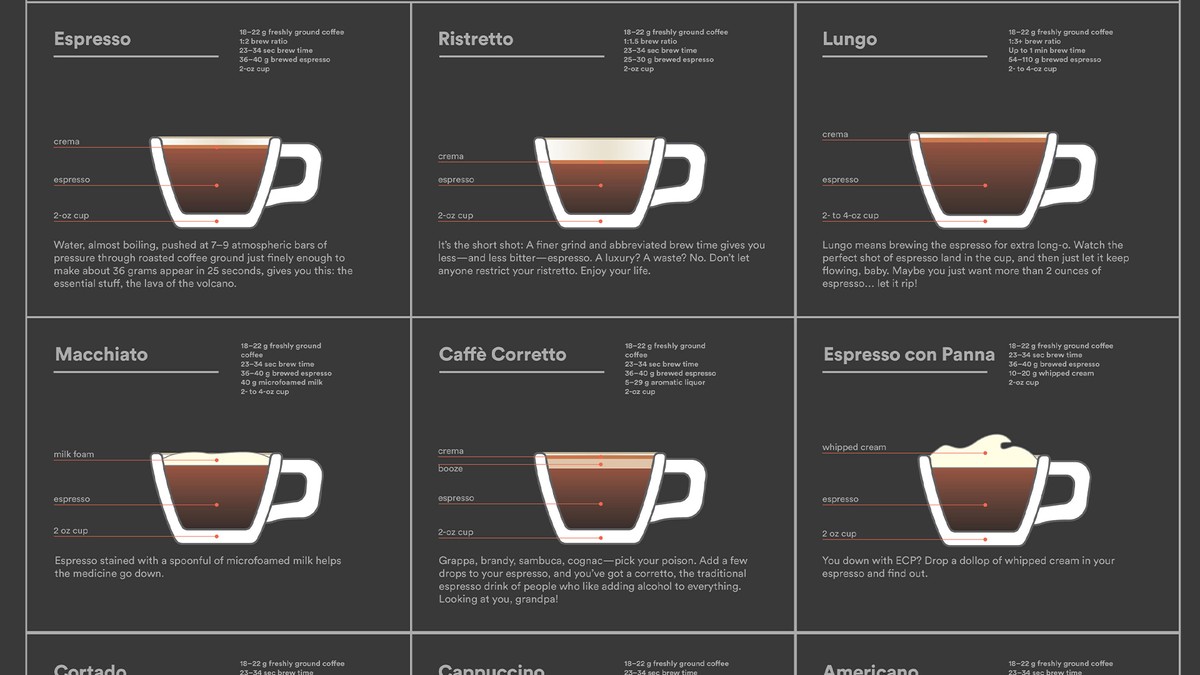 The Ultimate Guide To Espresso Drinks Chefsteps 5333