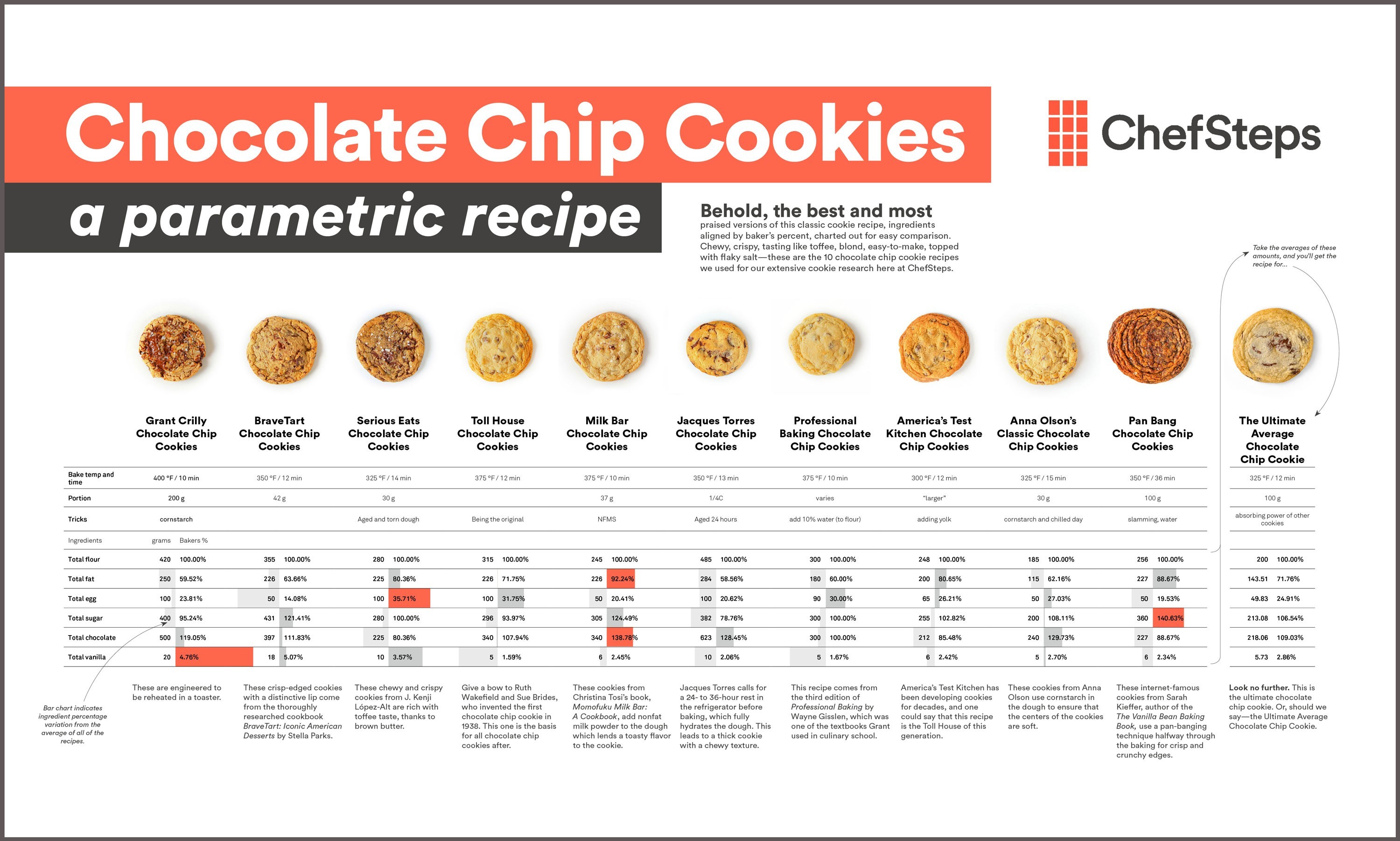 The Ultimate Guide to Chocolate Chip Cookies Behold! The Cookie